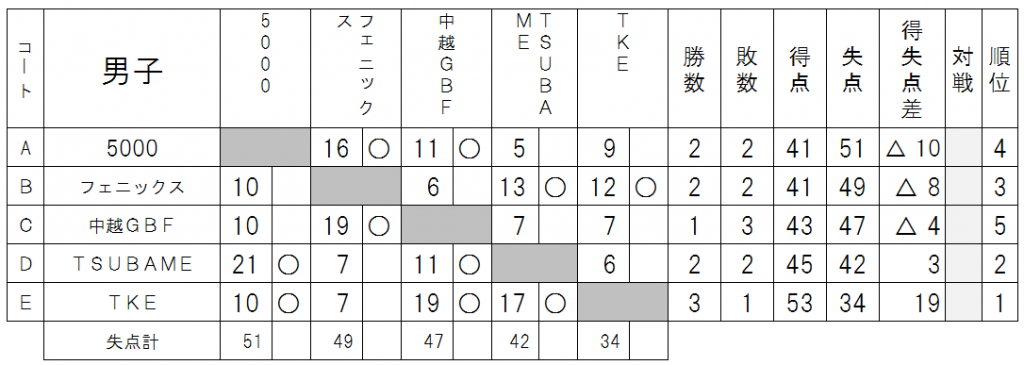 国体結果男